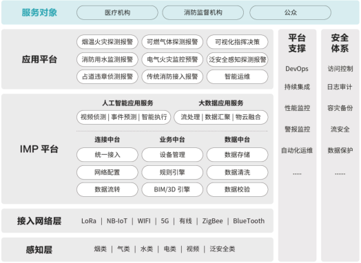 醫(yī)療機(jī)構(gòu)智慧消防解決方案