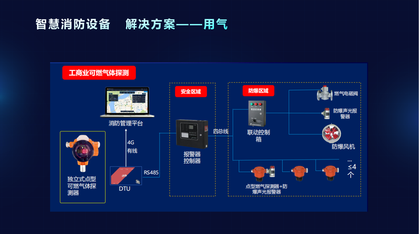 智慧消防用氣安全管理系統(tǒng)