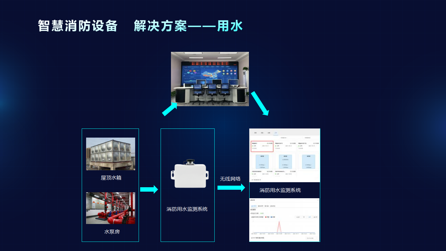 智慧消防用水安全管理系統(tǒng)